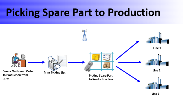 Picking Spare Part to Production Line