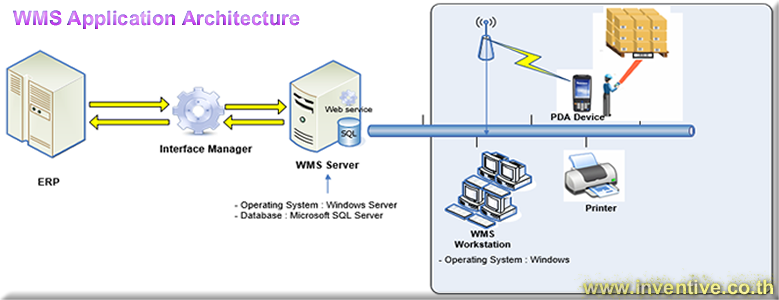 Схема работы wms